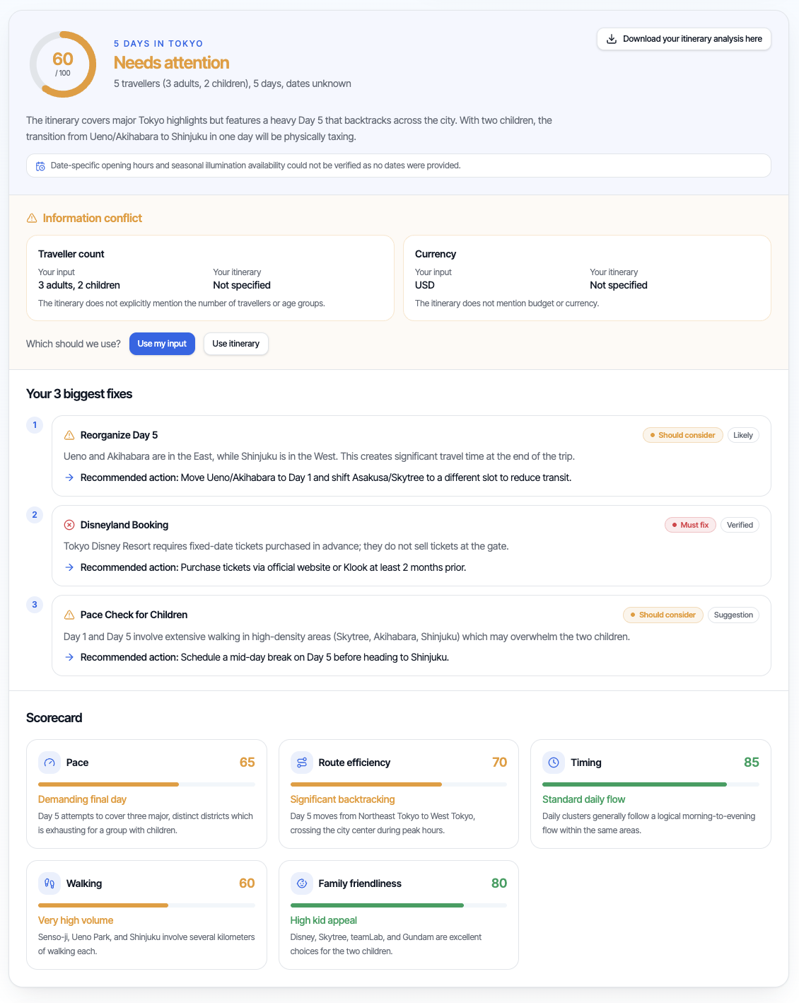 Sample AI itinerary analysis report showing a Tokyo 5-day scorecard, information conflicts and the three biggest fixes